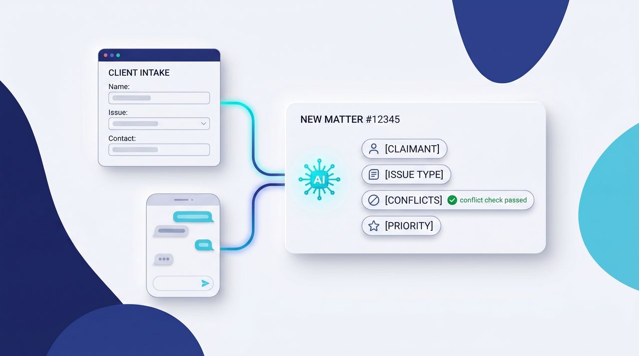 A website intake form and a text message feed an AI node that auto-drafts New Matter #12345, claimant, issue type, and a passed conflict check.